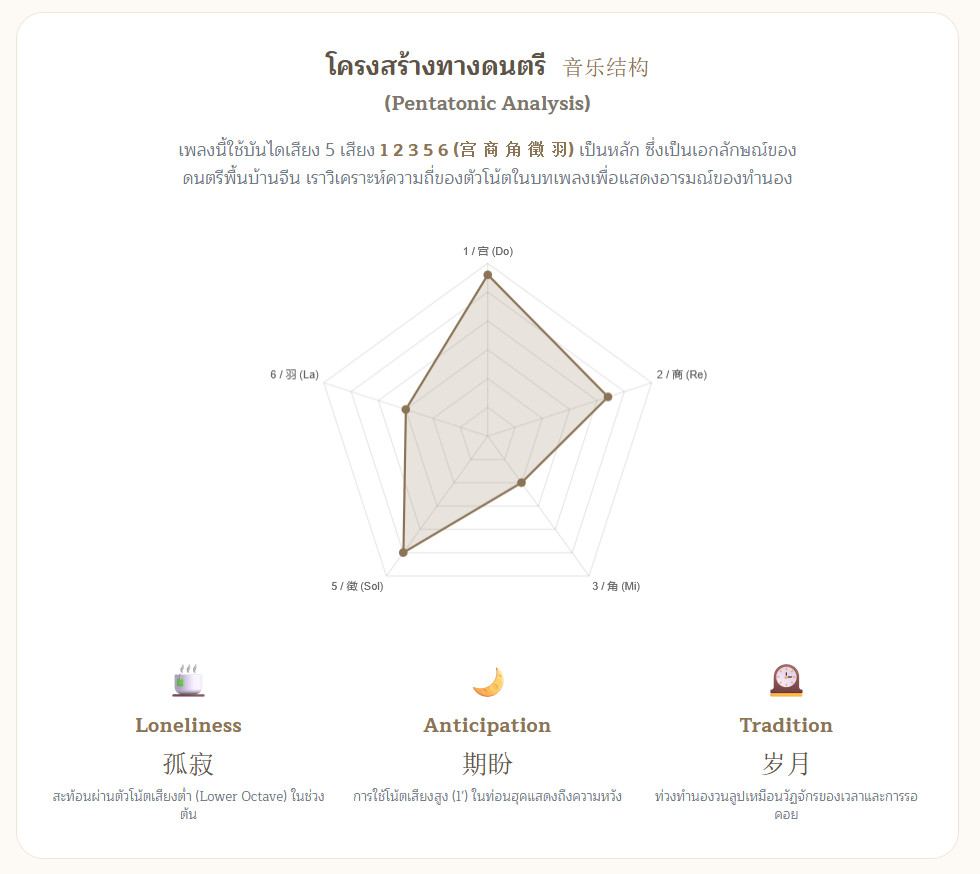 ดูรูปใหญ่ โครงสร้างทางดนตรี